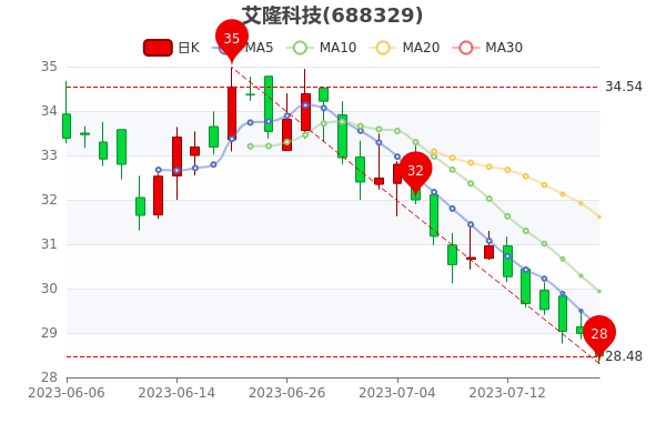 ��7��19�հ�¡�Ƽ�����������332.76��