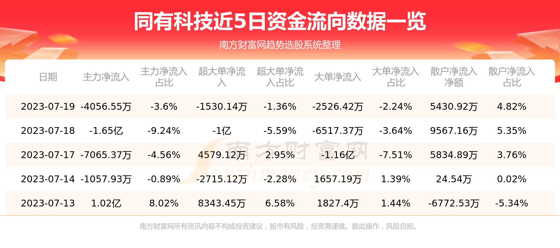 《7月19日资金流向复盘：同有科技资金流向查询》