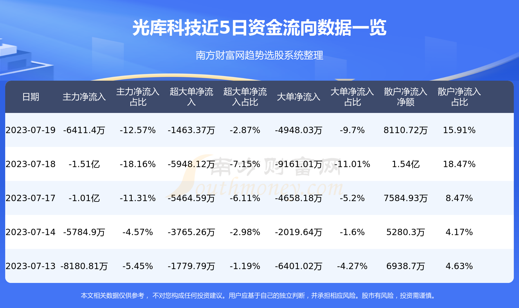《7月19日资金流向|光库科技资金流向一览表》
