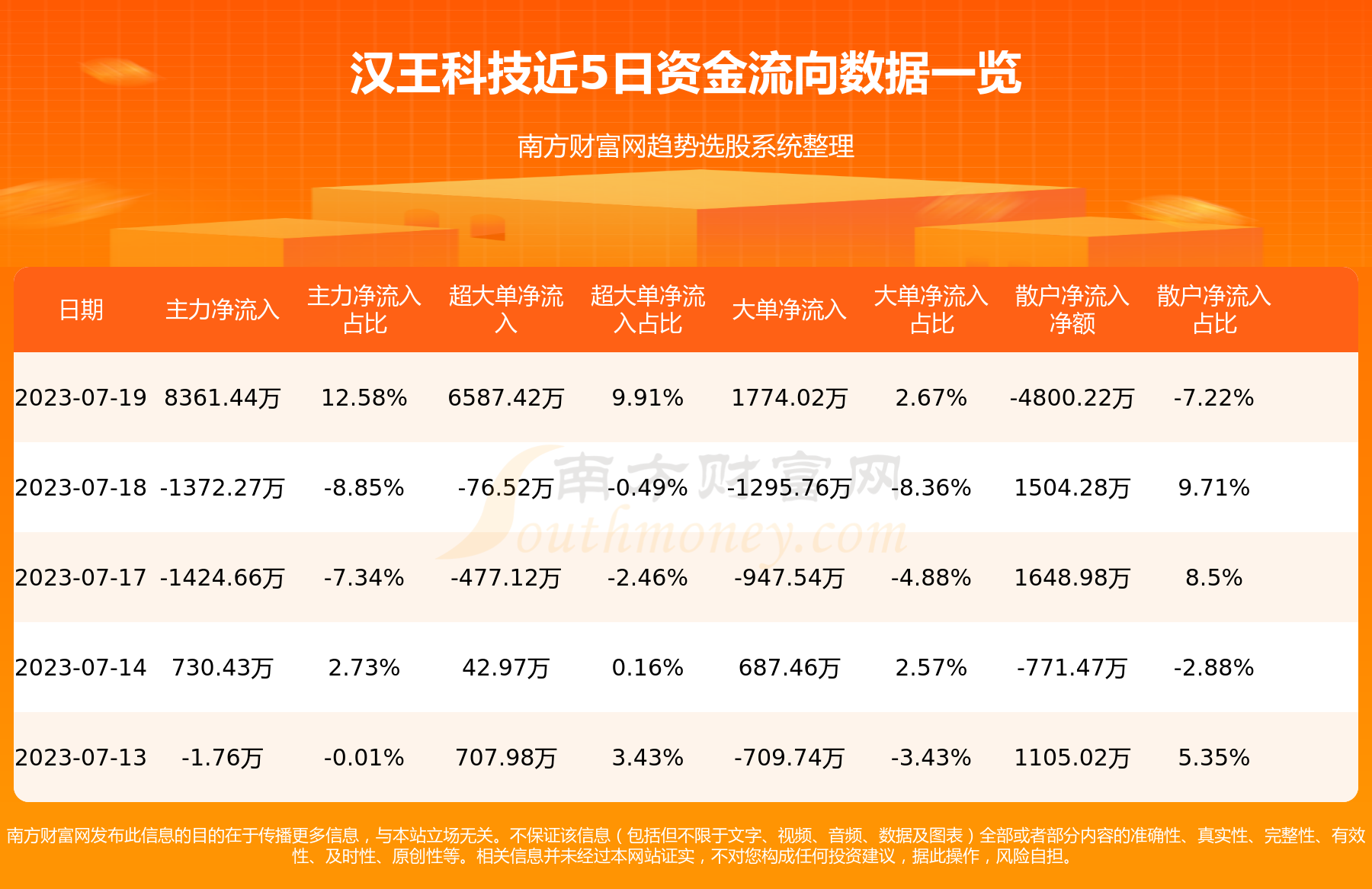 《7月19日资金流向|汉王科技资金流向一览表》
