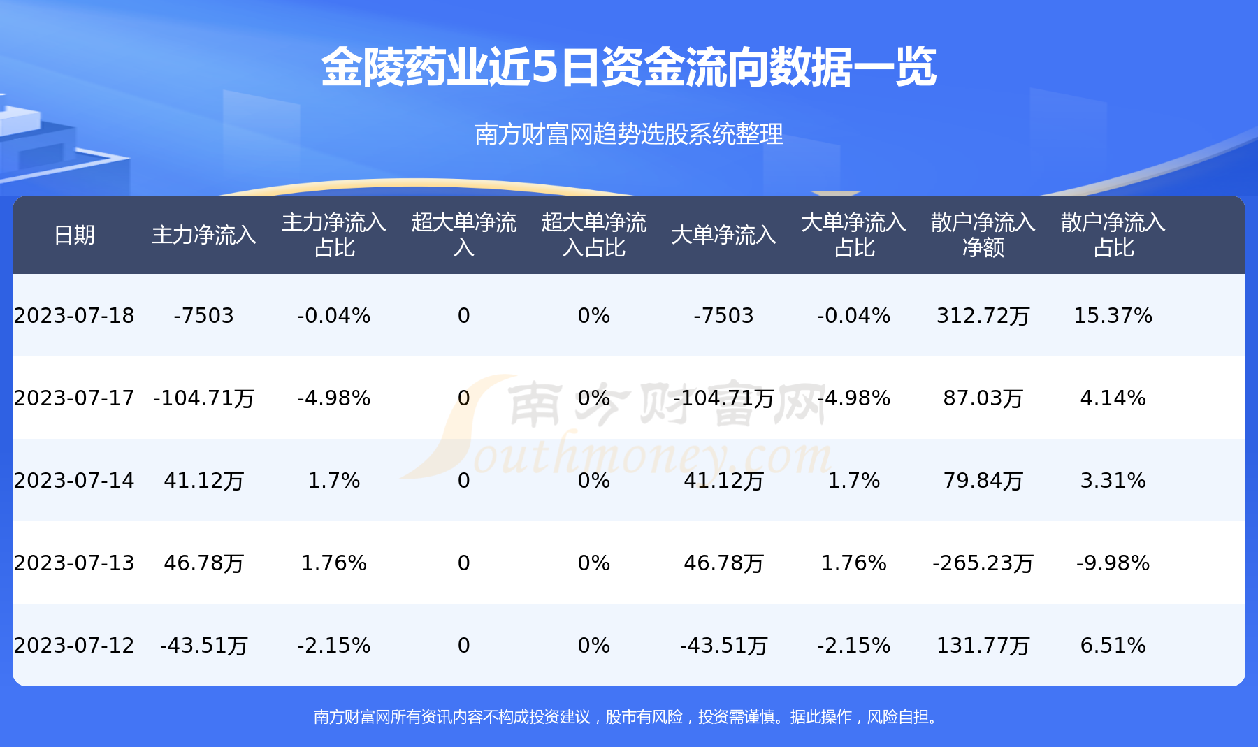 《A股资金流向：7月18日金陵药业资金流向一览表》