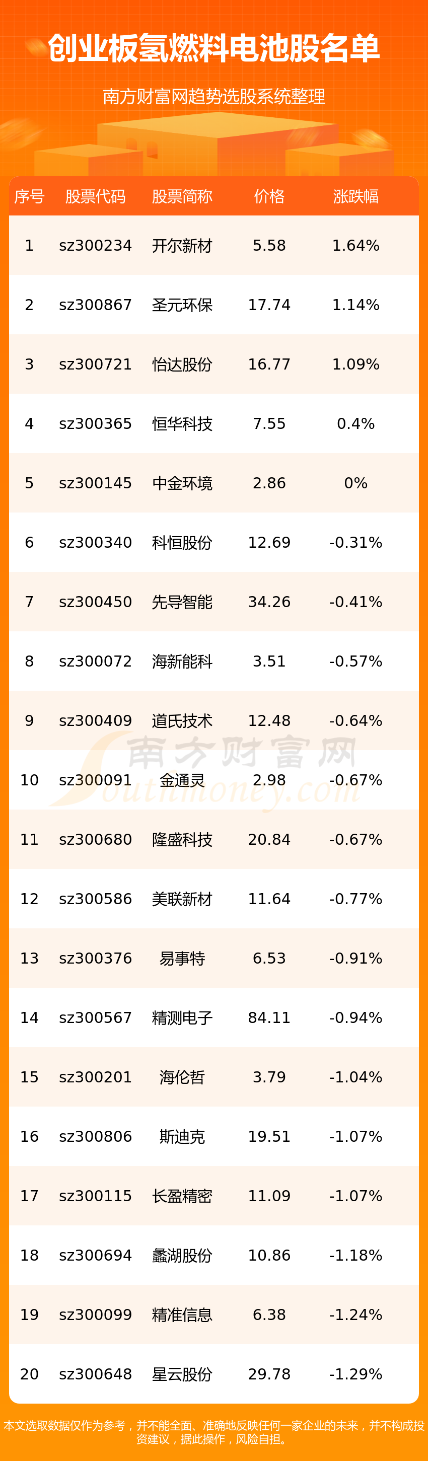 《创业板的氢燃料电池股有哪些》