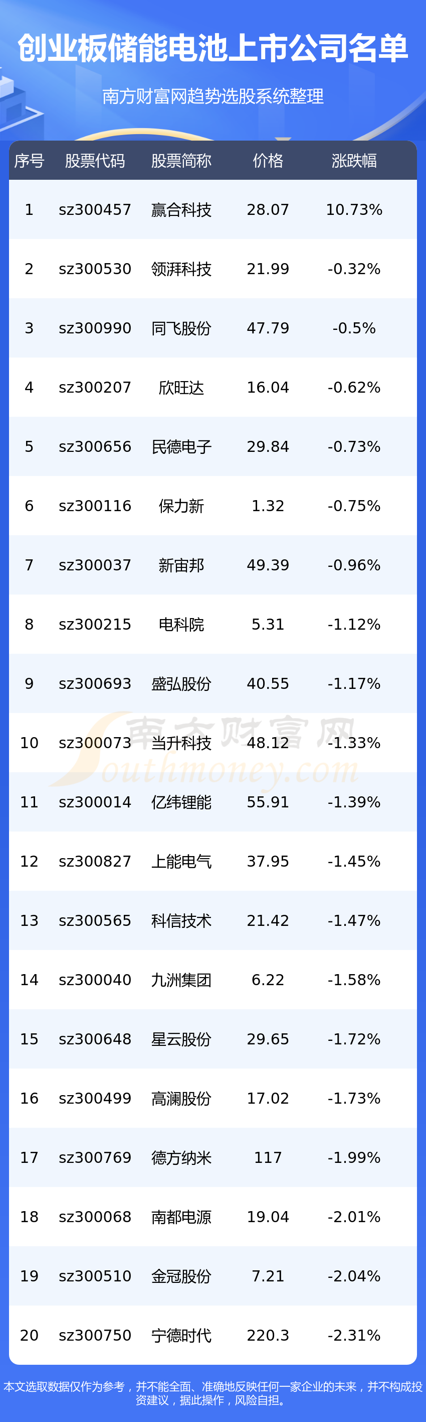 《创业板涉及储能电池的上市公司一览表7/19》