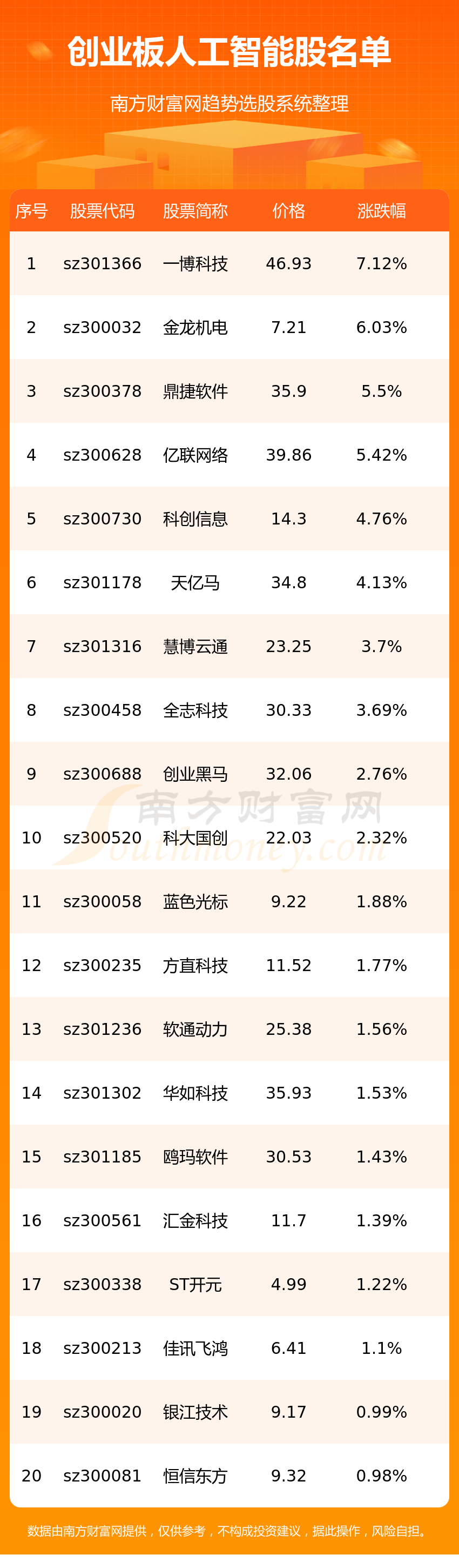 《创业板涉及人工智能的股一览表7/19》