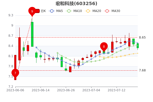 ����ͿƼ�7��19���е�������386.76��