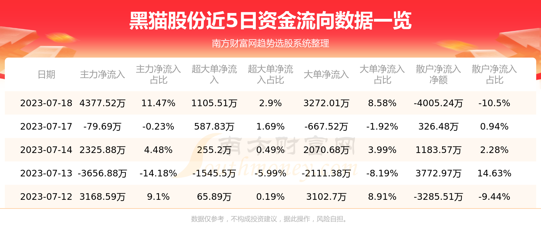 《黑猫股份7月18日行情及资金流向查询》