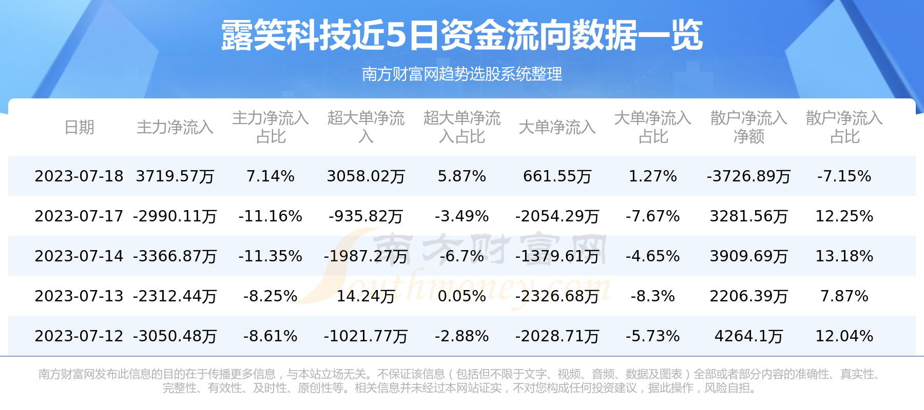 《露笑科技7月18日行情及资金流向一览表》