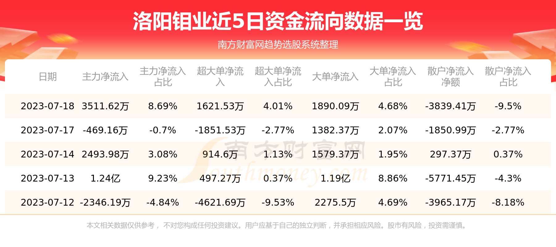 《洛阳钼业：7月18日资金流向一览表》