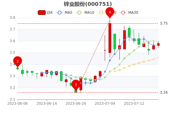 ��пҵ�ɷ�7��19���е�������48.58��