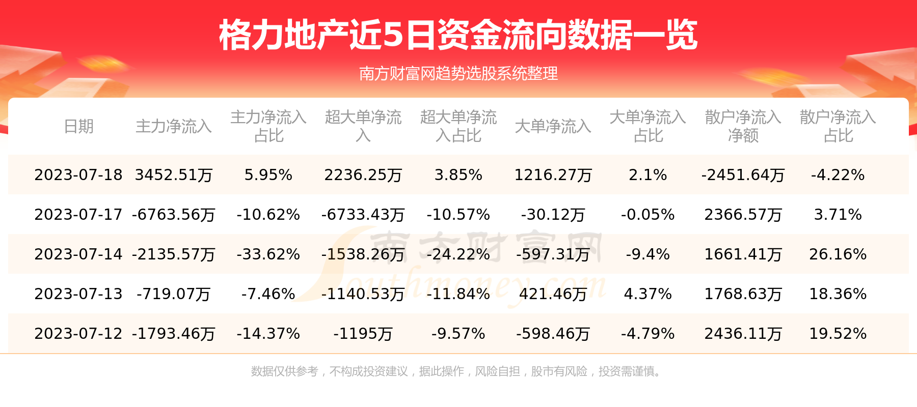 《资金流向追踪：7月18日格力地产资金流向一览表》