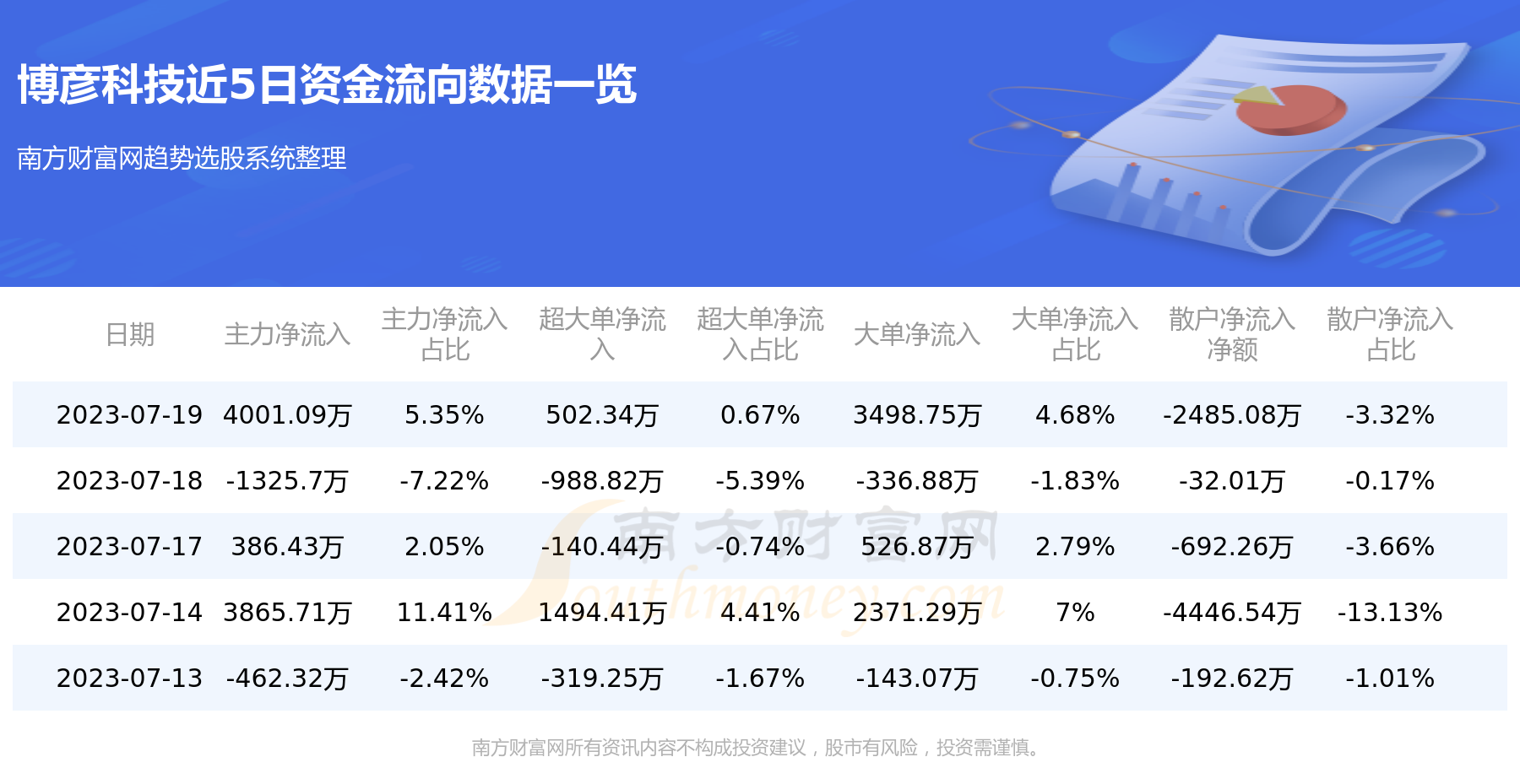 《资金流向追踪：7月19日博彦科技资金流向查询》