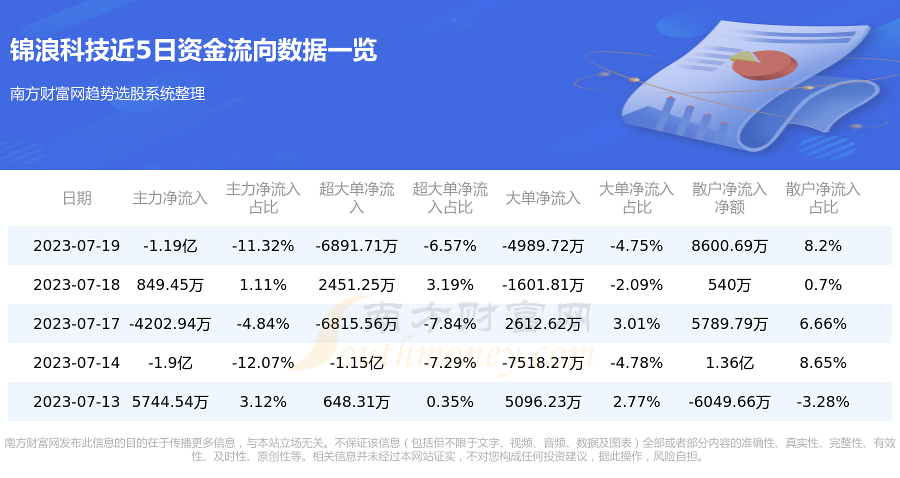 《7月19日：锦浪科技300763个股资金流向》