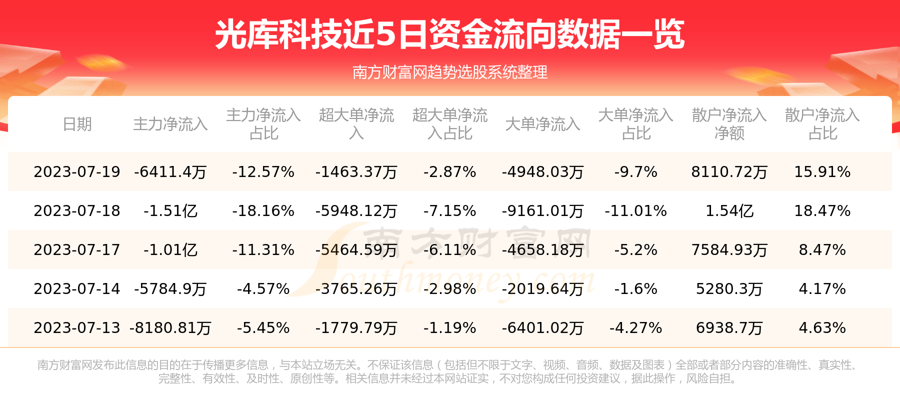 《7月19日行情及资金流向查询光库科技》