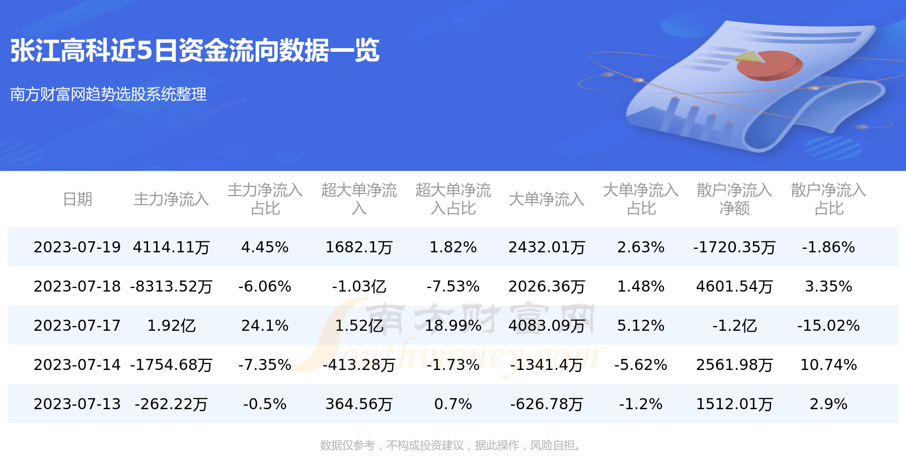 《7月19日：张江高科600895个股资金流向》
