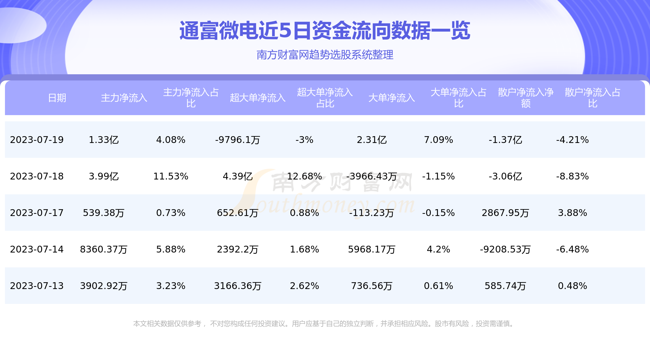 《7月19日资金流向：通富微电资金流向一览表》