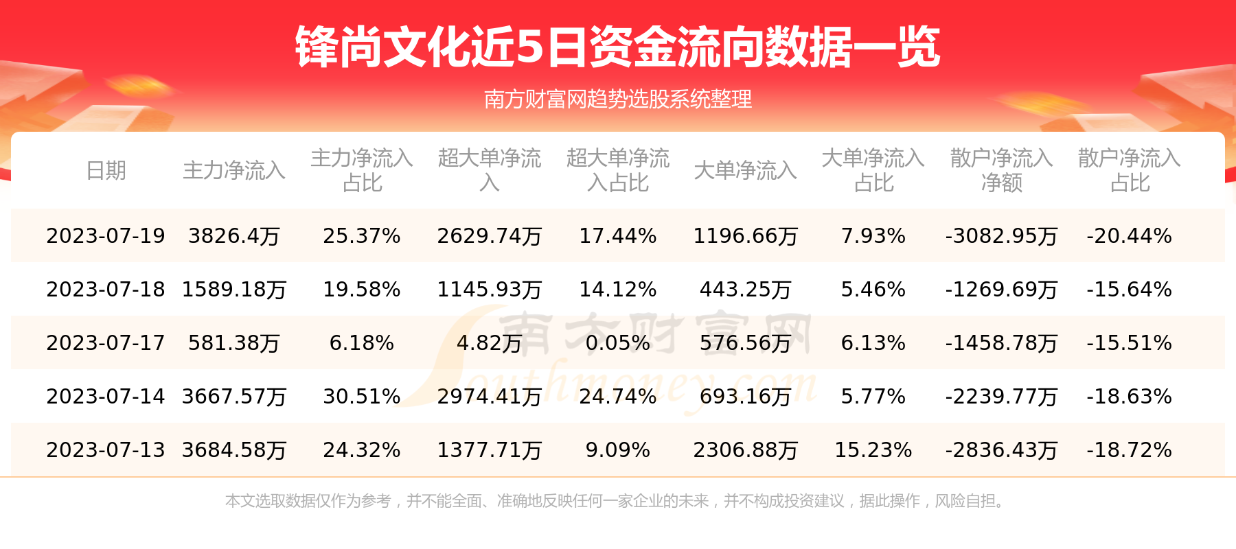 《7月19日资金流向统计：锋尚文化资金流向查询》
