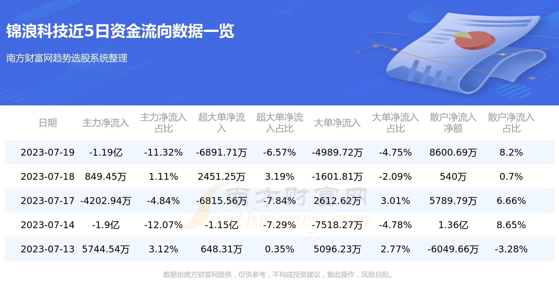 《7月19日资金流向统计：锦浪科技资金流向查询》