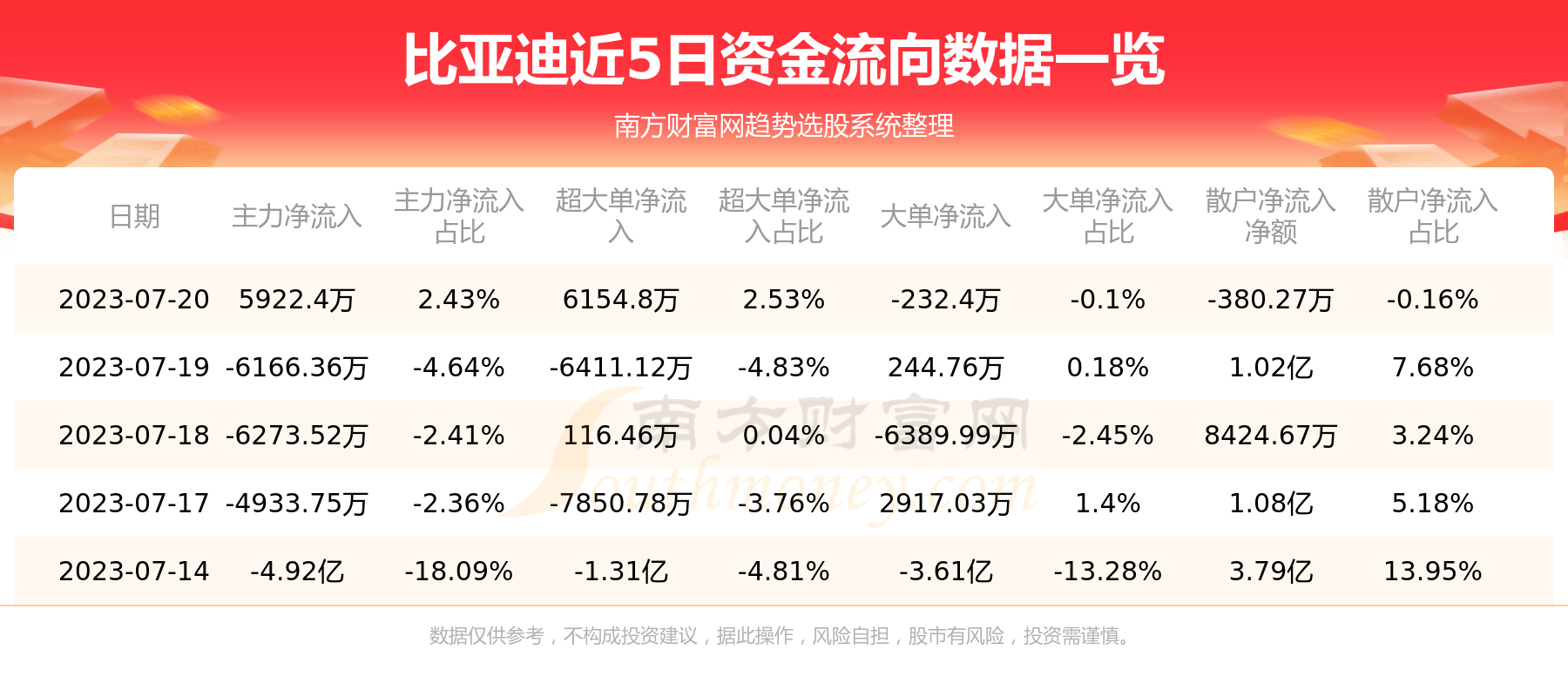 《7月20日:比亚迪002594个股资金流向》 《7月20日:比亚迪002594个股资金流向》