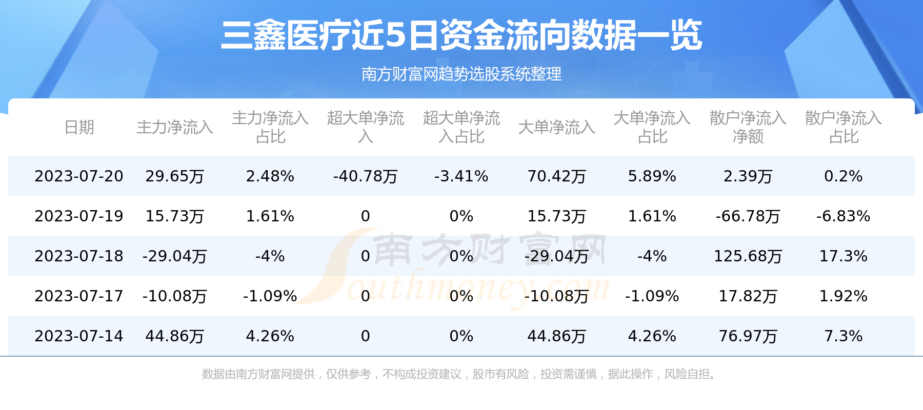《7月20日行情及资金流向查询三鑫医疗》