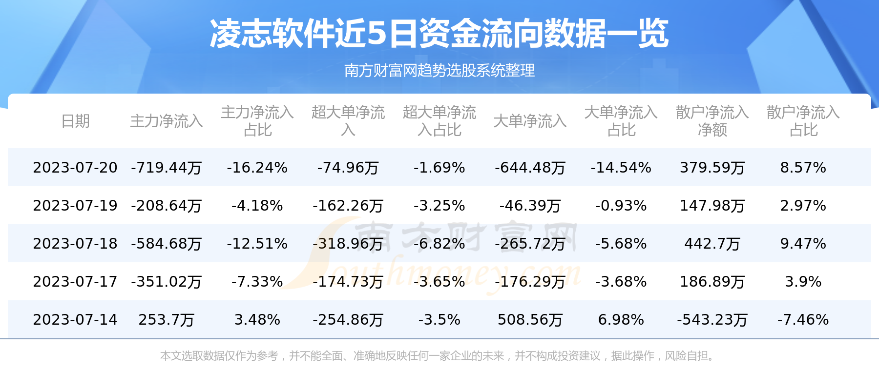 《7月20日资金流向复盘：凌志软件资金流向查询》