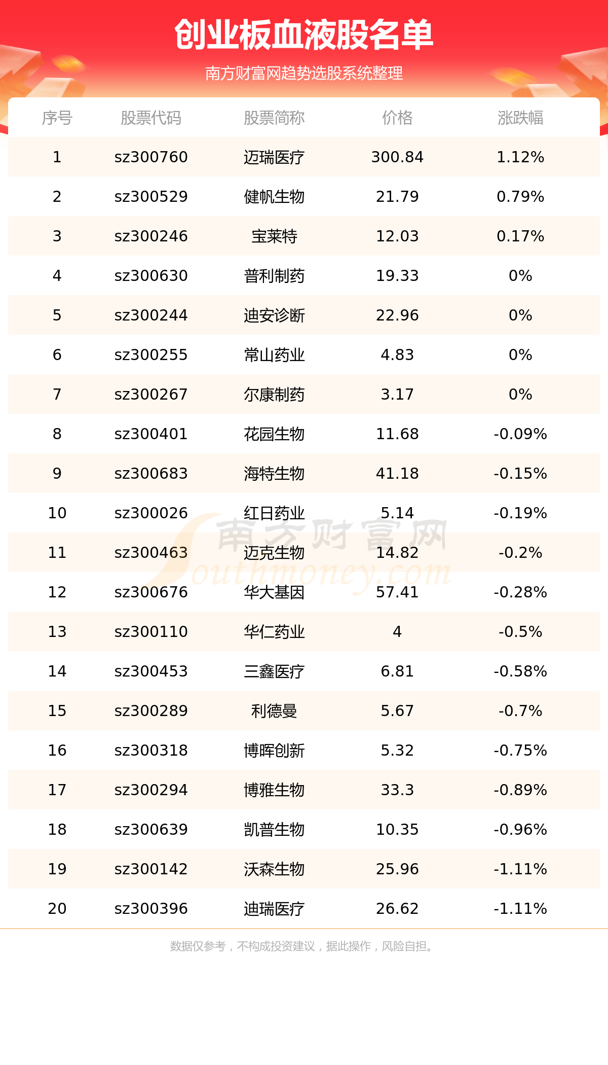 《创业板涉及血液股名单一览7/20》 《创业板涉及血液股名单一览7/20》