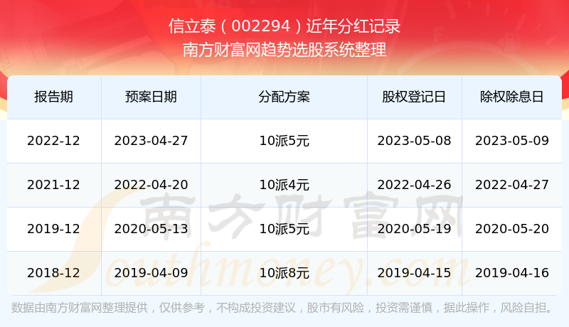 《信立泰分红怎么样》