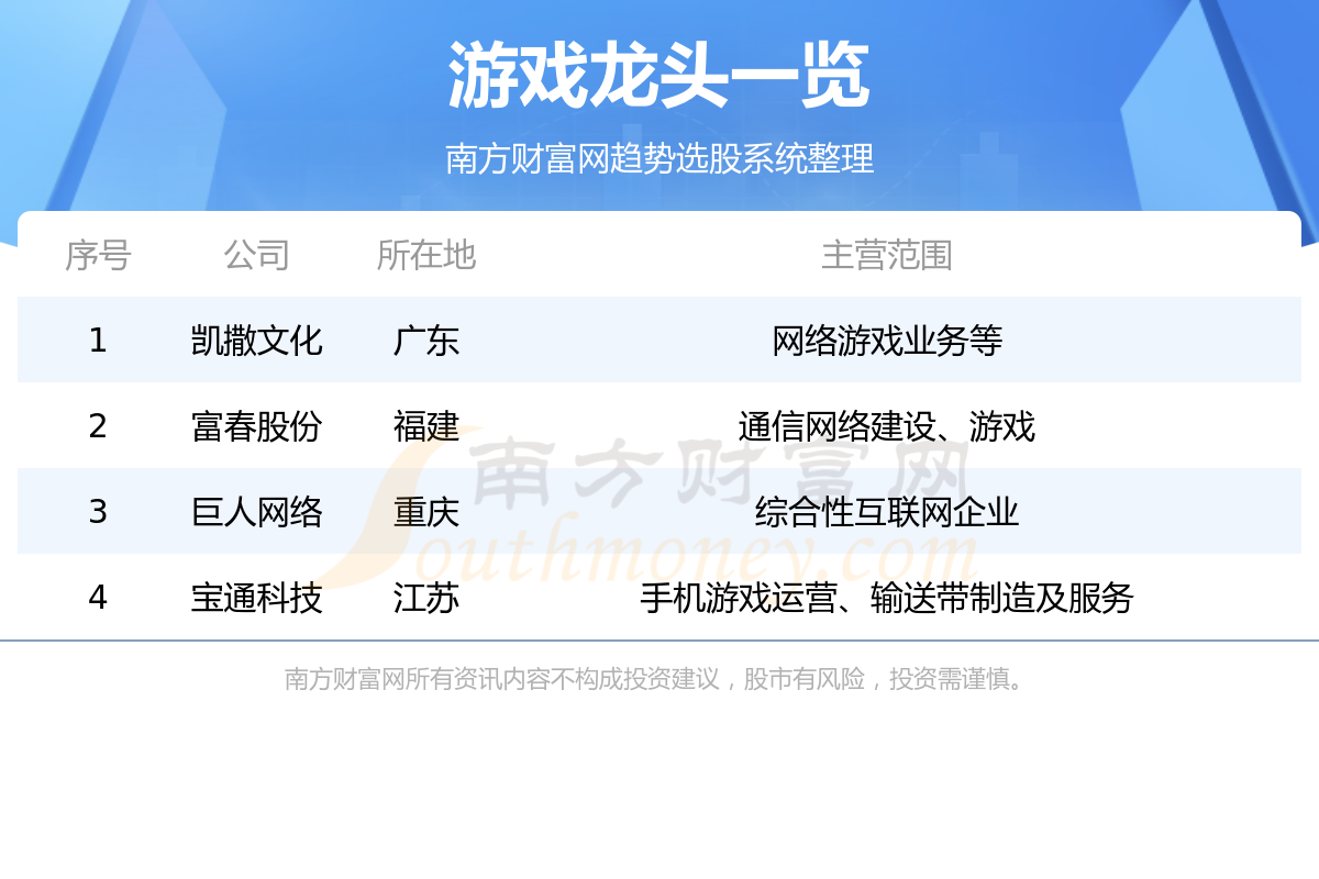 《游戏板块的四大龙头股》