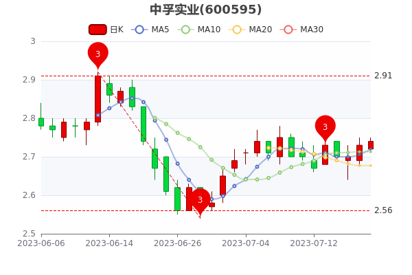 ������ʵҵ7��19������������539.85��