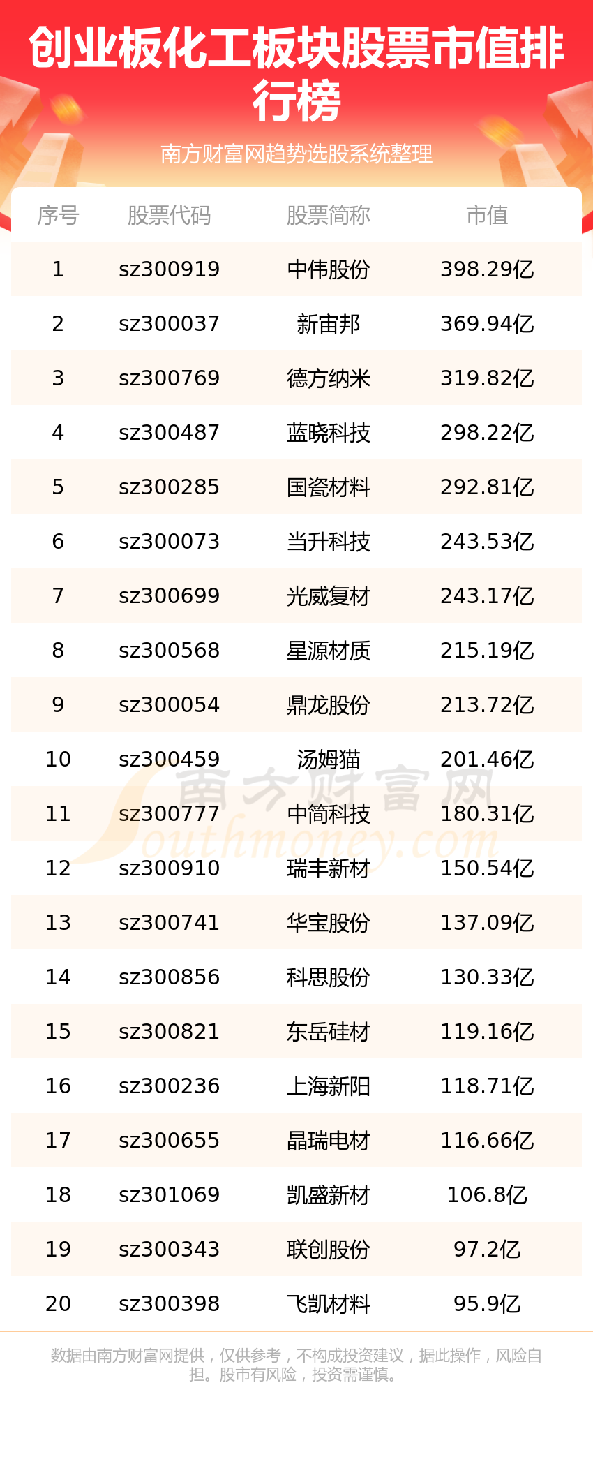 ����ҵ�廯������Ʊ��ֵ��һ����7/20��