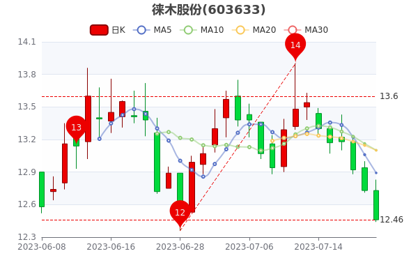 ����ľ�ɷ�7��21�ջ����ʴ�1.22%��