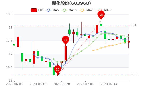 ��7��21�մ׻��ɷ���ֵ36.63�ڡ�