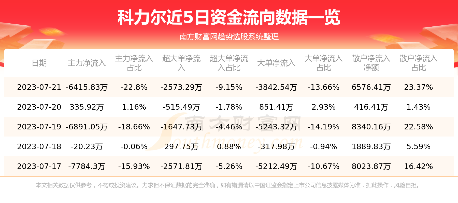 《科力尔：7月21日资金流向一览表》