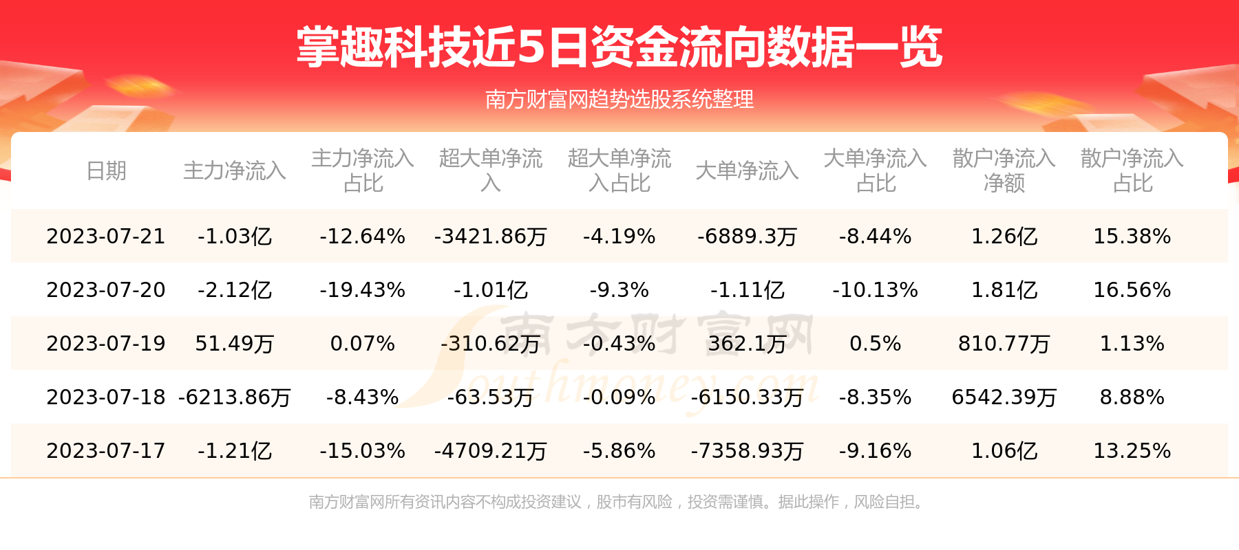 《掌趣科技资金流向一览表7月21日》