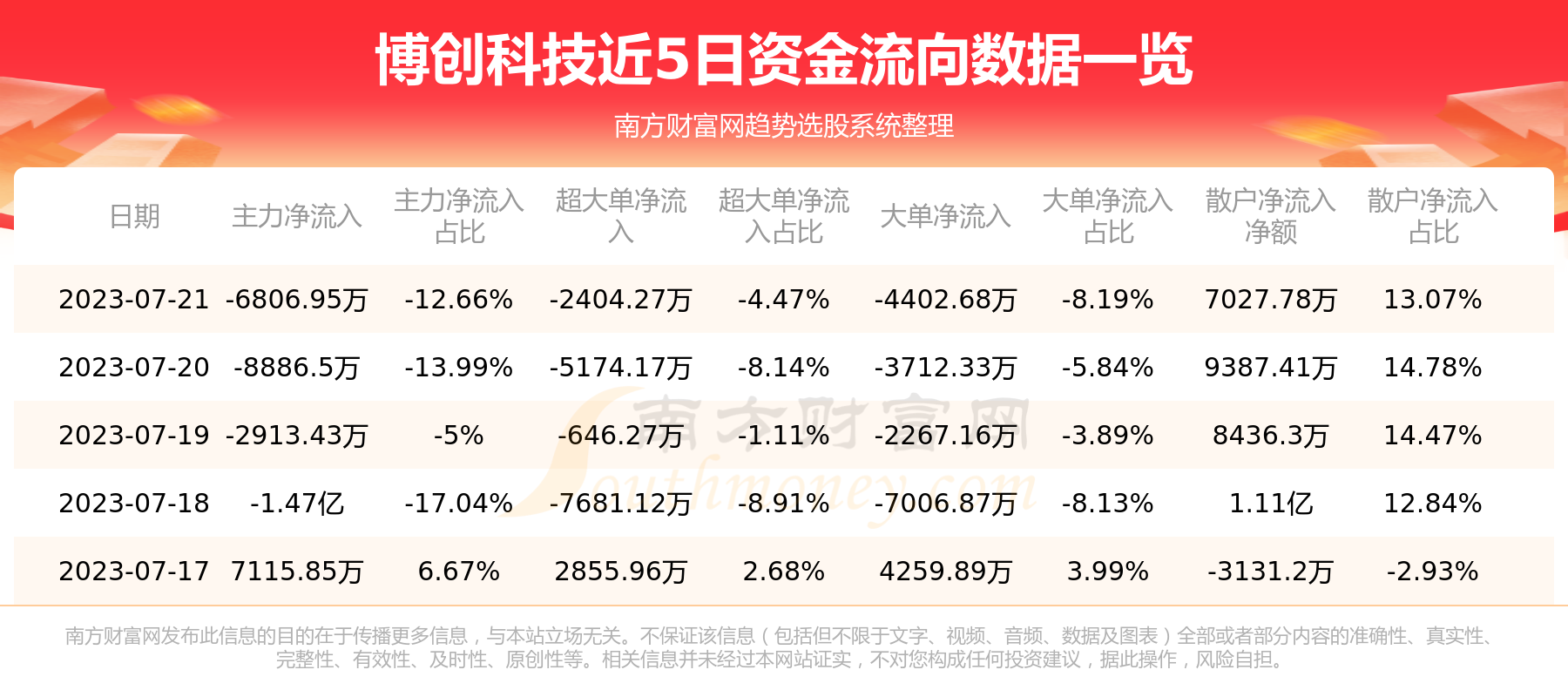 《7月21日资金流向：博创科技资金流向一览表》