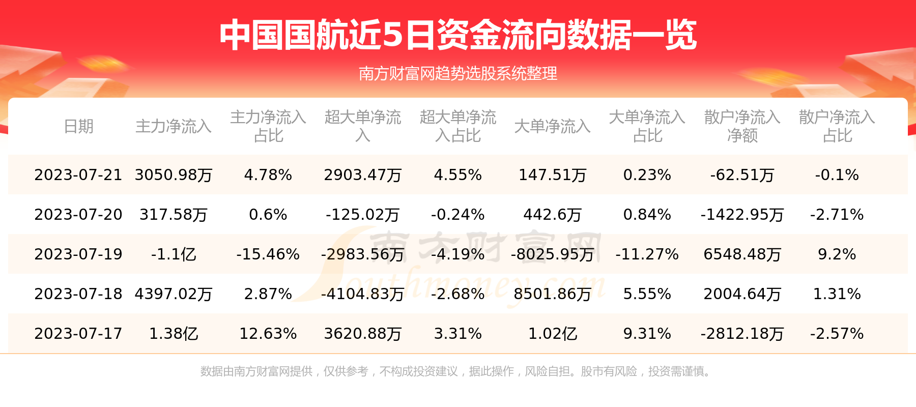 《7月21日资金流向复盘:中国国航资金流向查询》 《7月21日资金流向复盘:中国国航资金流向查询》