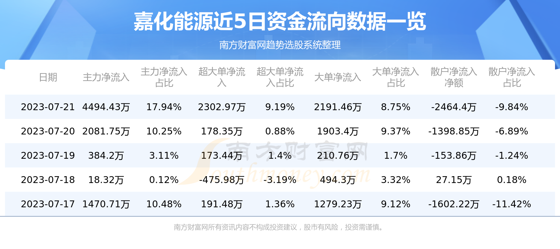 《7月21日资金流向：嘉化能源资金流向查询》