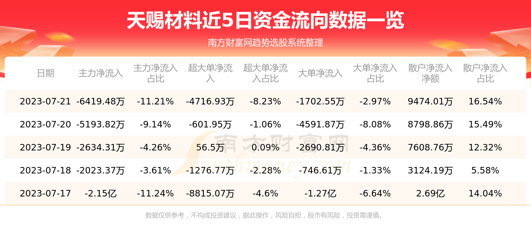 《7月21日资金流向统计：天赐材料资金流向一览表》