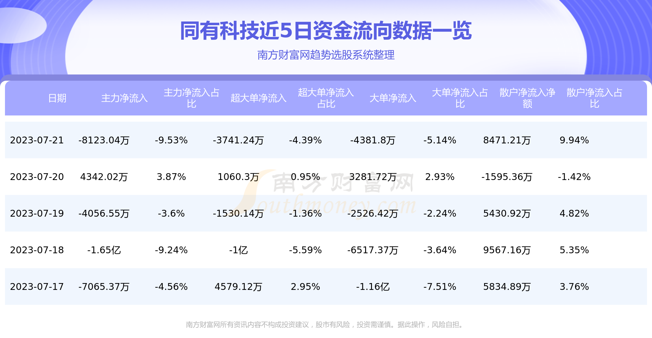 《7月21日资金流向统计：同有科技资金流向查询》