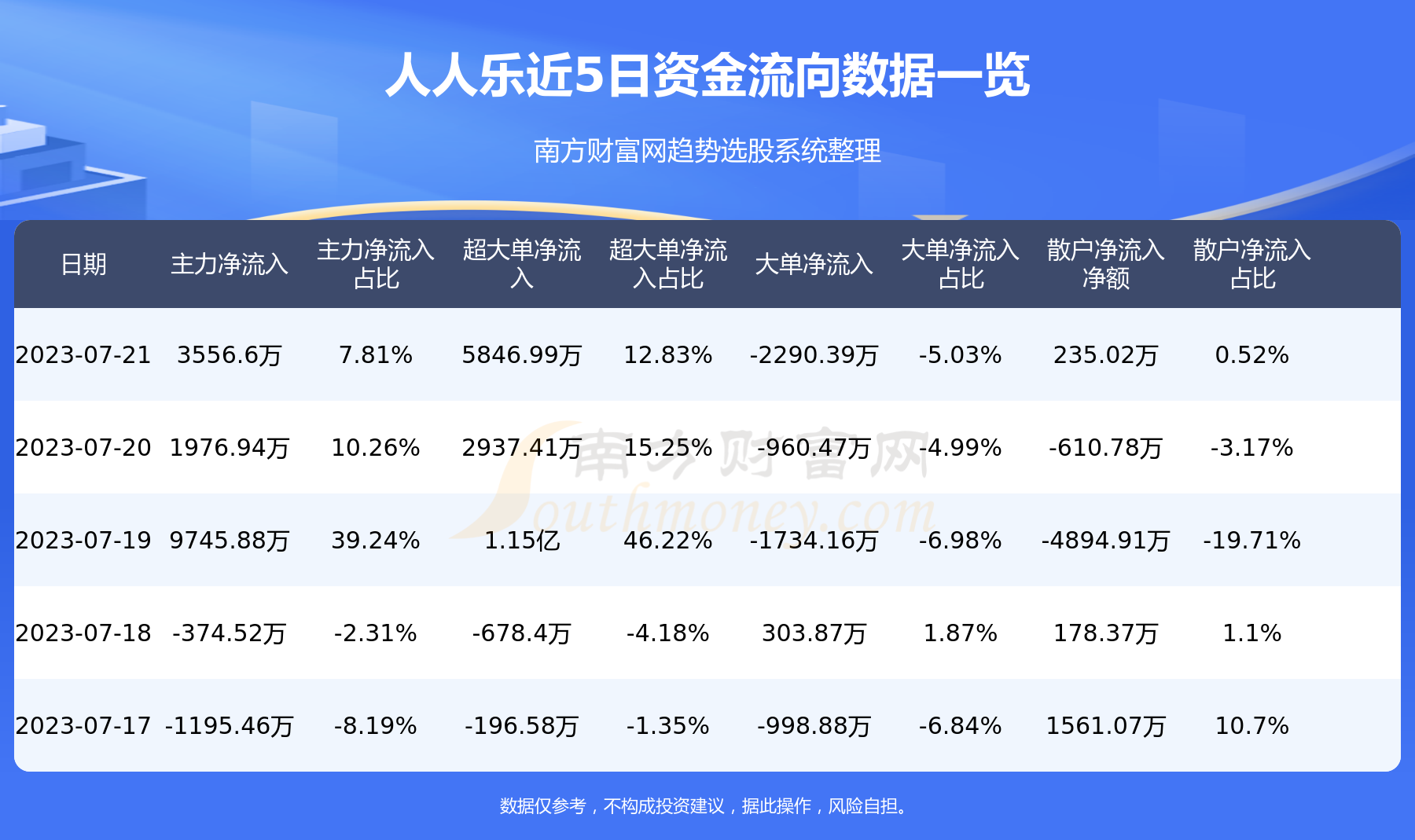 《7月21日资金流向一览表|人人乐002336》