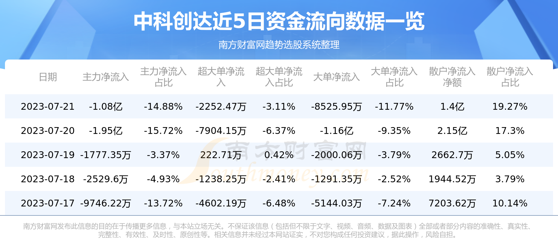 《7月21日资金流向：中科创达资金流向查询》