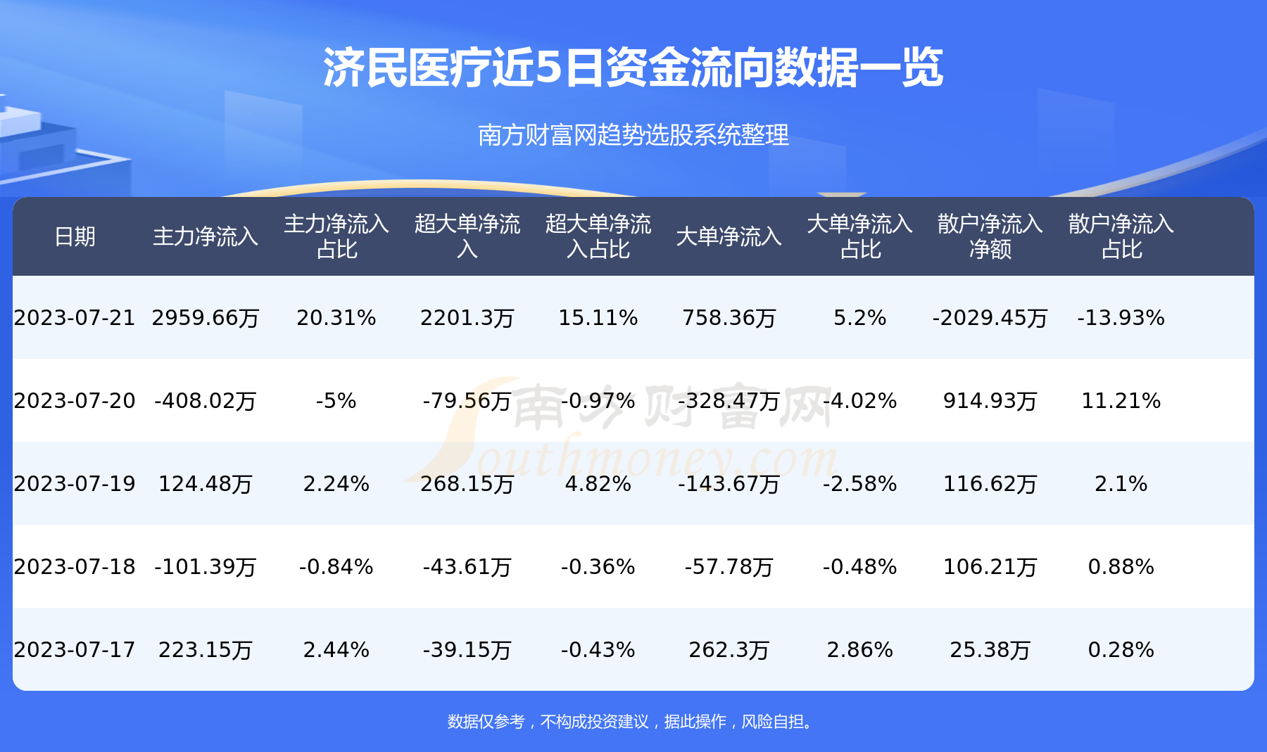 《A股资金流向：7月21日济民医疗资金流向查询》