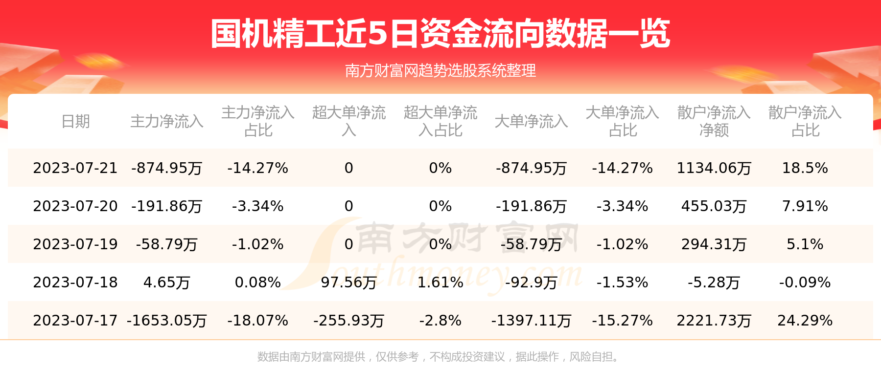 《国机精工主力动向：7月21日净流出874.95万元》