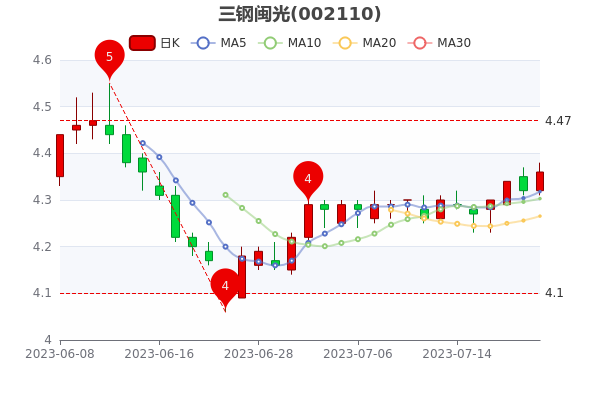 ����������7��21�ձ�4.36Ԫ��