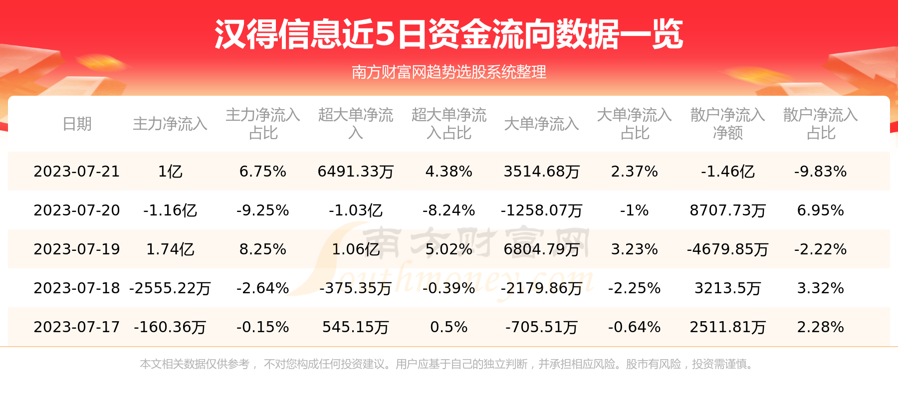 《7月21日汉得信息300170资金流向一览表》