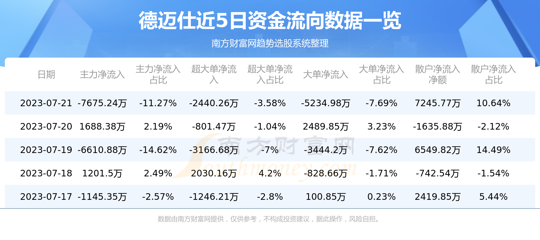 《【7月21日资金流向】德迈仕资金流向查询》