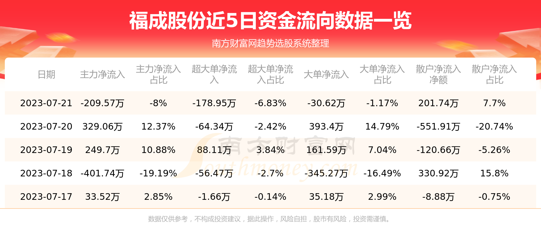 《7月21日资金流向一览表|福成股份600965》