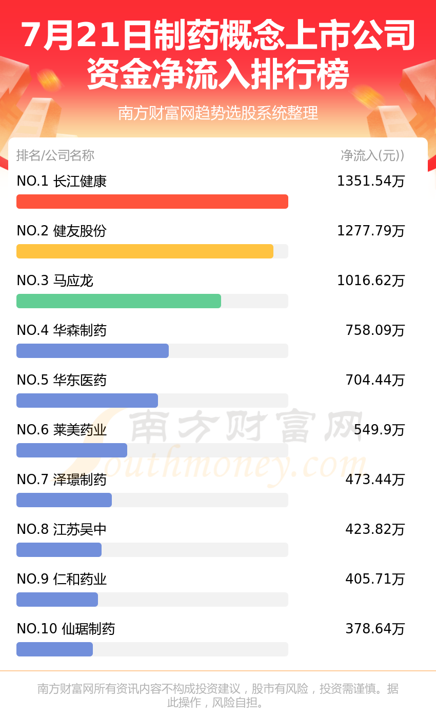 ��7��21���ʽ�����|��ҩ�������й�˾��