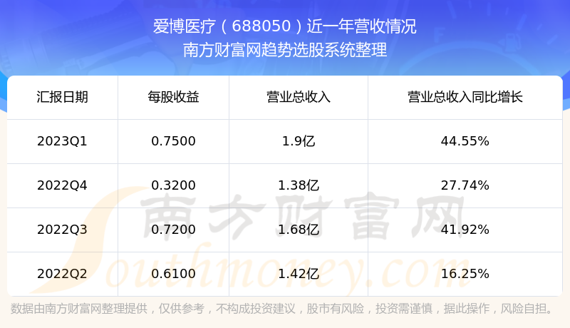 ������ҽ��688050��Ʊ������ô����