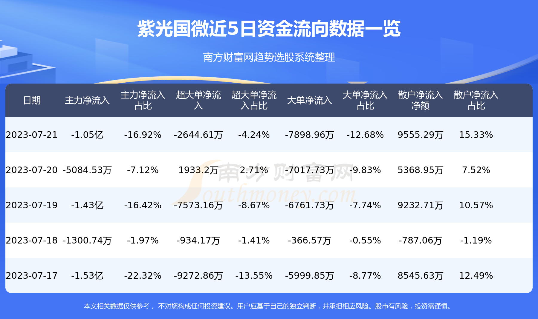 《A股资金流向：7月21日紫光国微资金流向一览表》