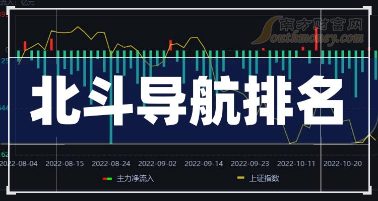 《北斗导航相关公司毛利率十大排名》